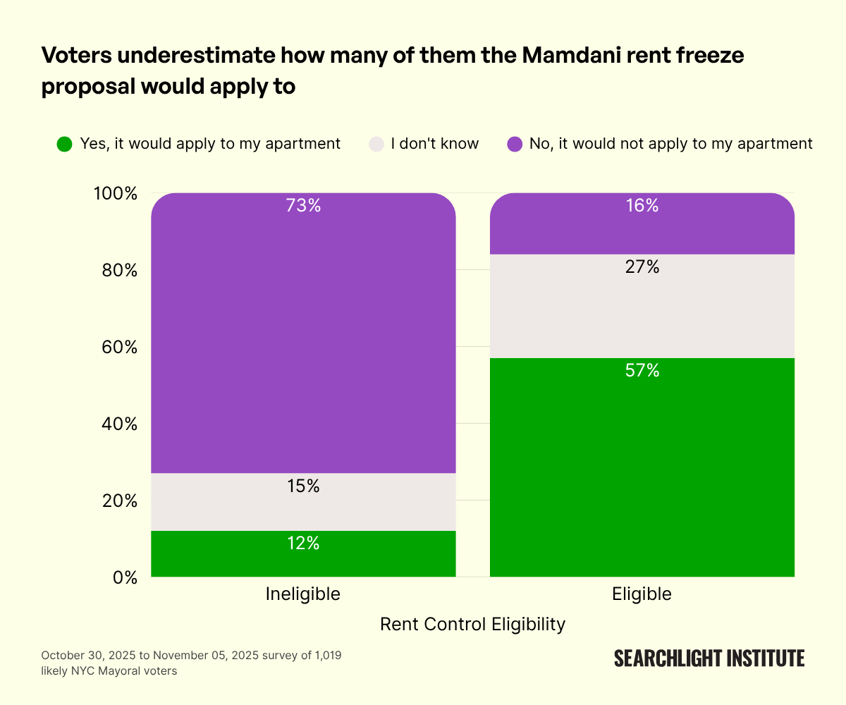 Mandami Rent Control More on Mamdani - Searchlight Institute