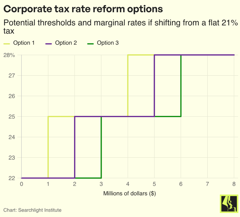 Capture More Corporate Tax Revenue - Searchlight Institute